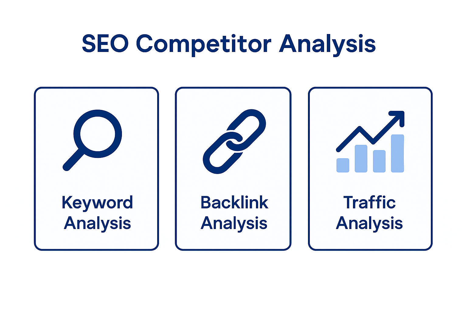 Infographic summarizing the 5 steps of an SEO competitor analysis: identify competitors, analyze keywords, study content, examine backlinks, prioritize opportunities